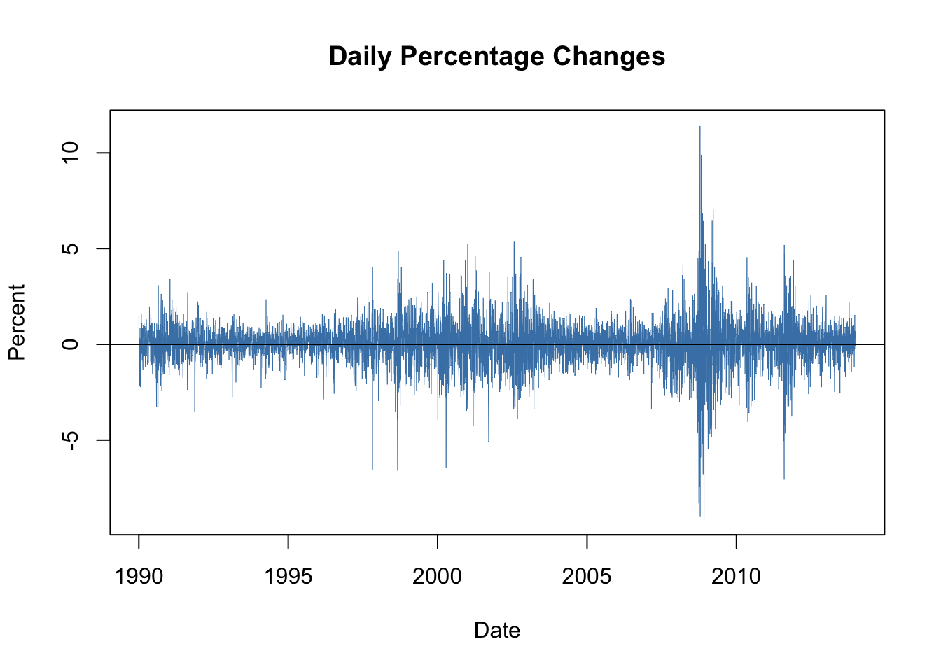 Daily Percentage Returns in the Wilshire 5000 Index