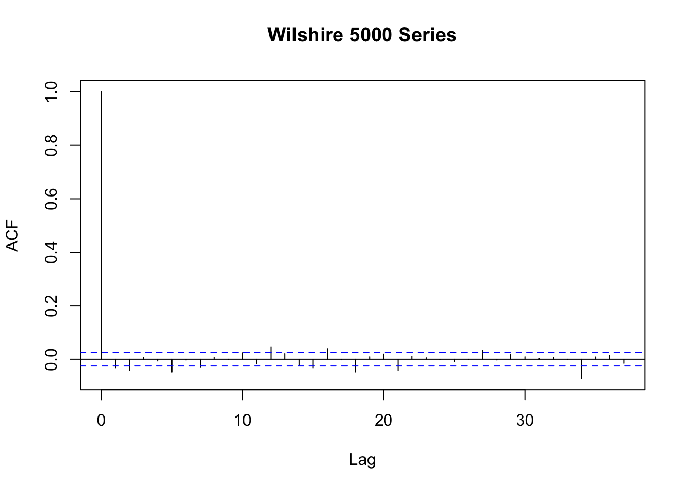 Autocorrelation in Daily Price Changes of W5000 Index
