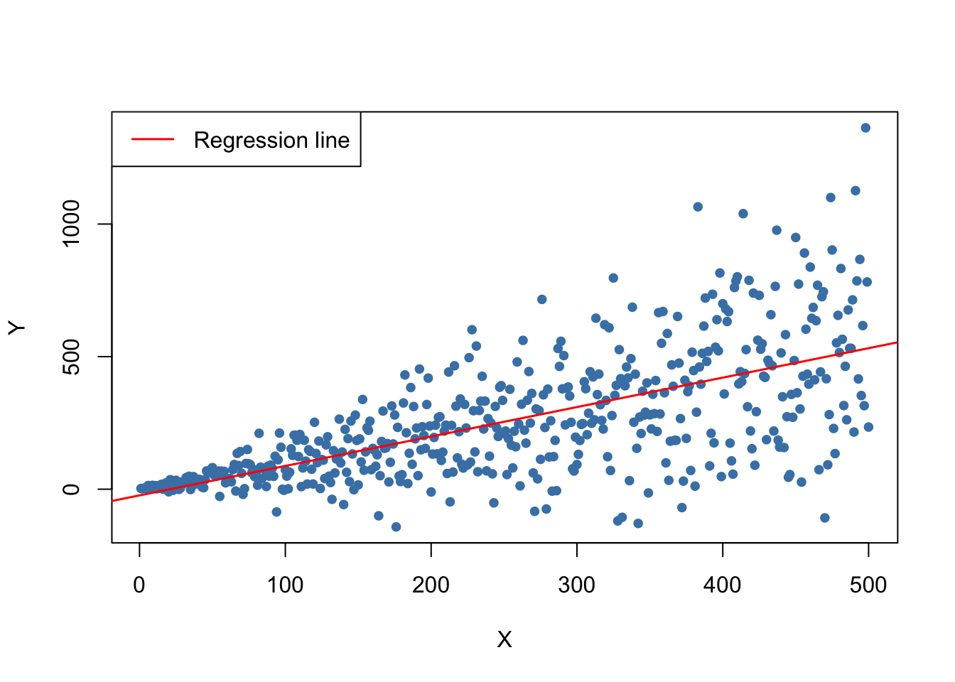 5 4 Heteroskedasticity And Homoskedasticity Introduction To Econometrics With R