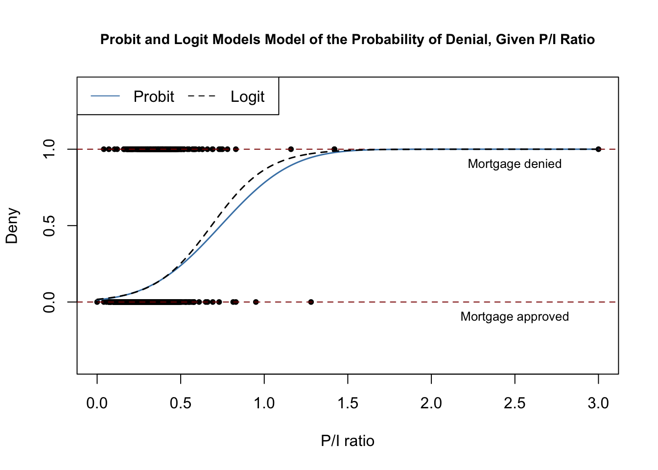 11.2 Probit and Logit Regression | Introduction to Econometrics with R
